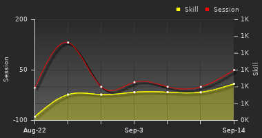 Player Trend Graph